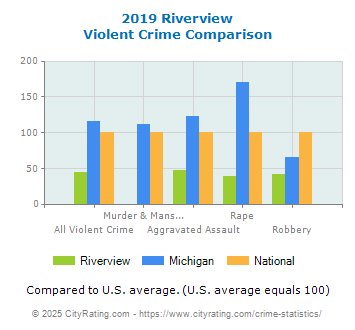 Riverview Violent Crime vs. State and National Comparison