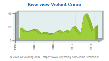 Riverview Violent Crime