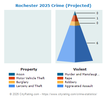 Rochester Crime 2025