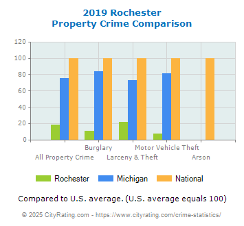 Rochester Property Crime vs. State and National Comparison