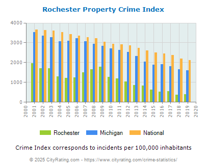 Rochester Property Crime vs. State and National Per Capita