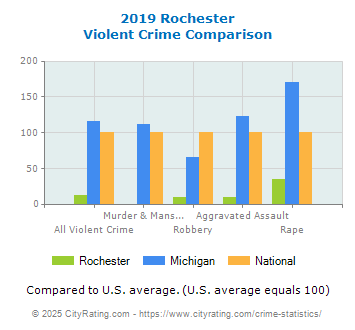 Rochester Violent Crime vs. State and National Comparison