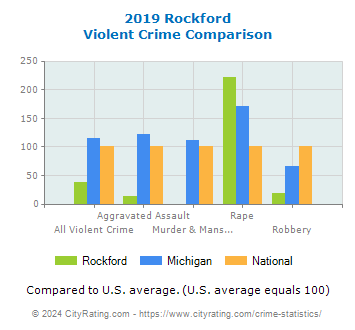 Rockford Violent Crime vs. State and National Comparison