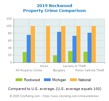 Rockwood Property Crime vs. State and National Comparison