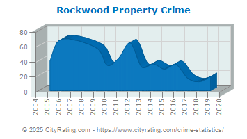 Rockwood Property Crime