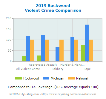 Rockwood Violent Crime vs. State and National Comparison