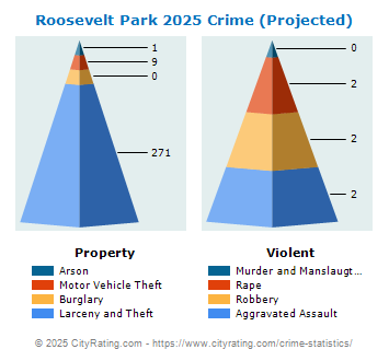 Roosevelt Park Crime 2025