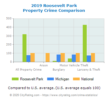 Roosevelt Park Property Crime vs. State and National Comparison