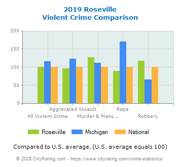 Roseville Violent Crime vs. State and National Comparison