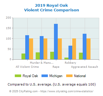 Royal Oak Violent Crime vs. State and National Comparison