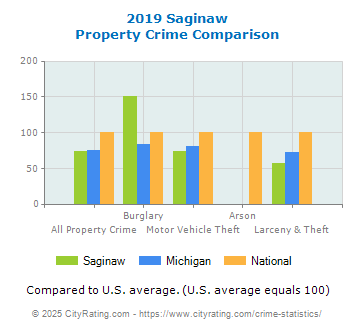 Saginaw Property Crime vs. State and National Comparison