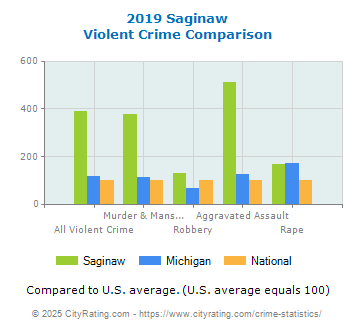 Saginaw Violent Crime vs. State and National Comparison