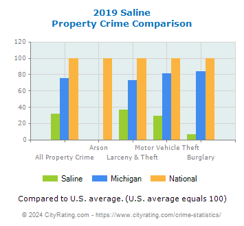 Saline Property Crime vs. State and National Comparison