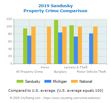 Sandusky Property Crime vs. State and National Comparison