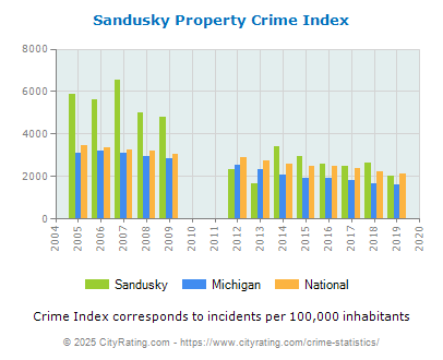 Sandusky Property Crime vs. State and National Per Capita