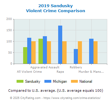 Sandusky Violent Crime vs. State and National Comparison