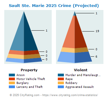 Sault Ste. Marie Crime 2025