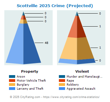 Scottville Crime 2025