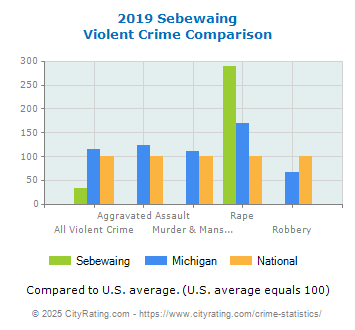 Sebewaing Violent Crime vs. State and National Comparison