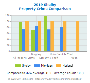 Shelby Property Crime vs. State and National Comparison