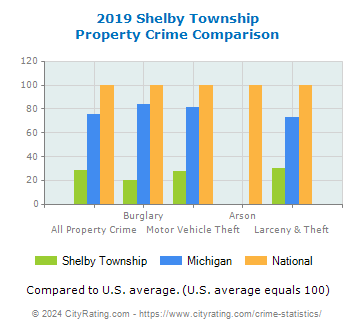 Shelby Township Property Crime vs. State and National Comparison