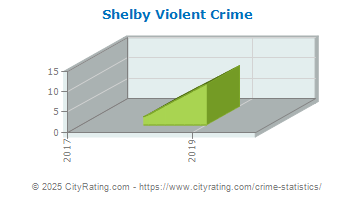 Shelby Violent Crime