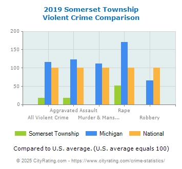 Somerset Township Violent Crime vs. State and National Comparison