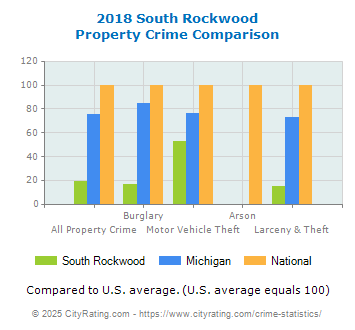 South Rockwood Property Crime vs. State and National Comparison