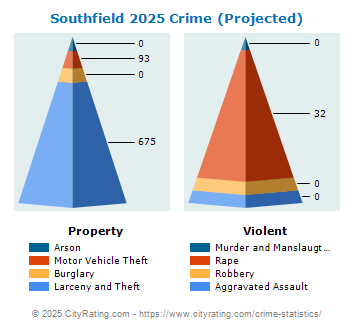 Southfield Crime 2025