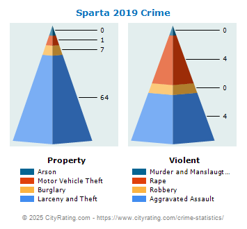 Sparta Crime 2019