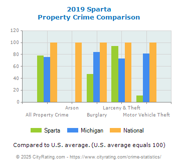 Sparta Property Crime vs. State and National Comparison