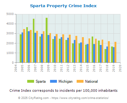 Sparta Property Crime vs. State and National Per Capita