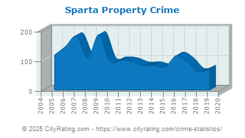 Sparta Property Crime