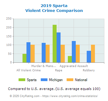 Sparta Violent Crime vs. State and National Comparison