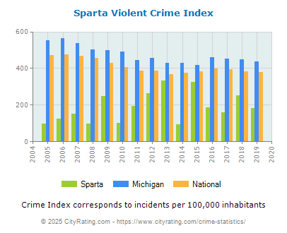 Sparta Violent Crime vs. State and National Per Capita