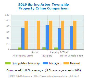 Spring Arbor Township Property Crime vs. State and National Comparison