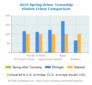 Spring Arbor Township Violent Crime vs. State and National Comparison