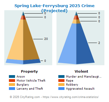 Spring Lake-Ferrysburg Crime 2025