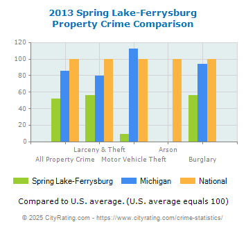 Spring Lake-Ferrysburg Property Crime vs. State and National Comparison