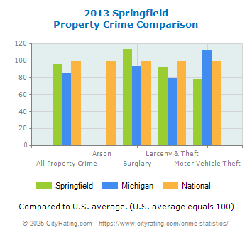 Springfield Property Crime vs. State and National Comparison