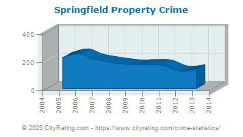 Springfield Property Crime