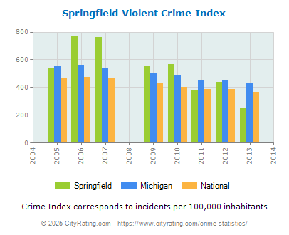 Springfield Violent Crime vs. State and National Per Capita