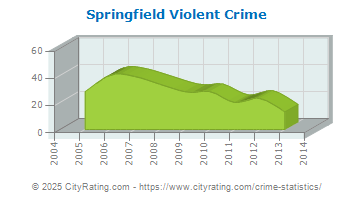 Springfield Violent Crime