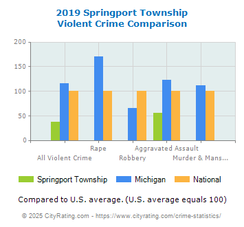 Springport Township Violent Crime vs. State and National Comparison