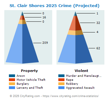 St. Clair Shores Crime 2025