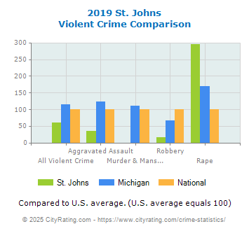 St. Johns Violent Crime vs. State and National Comparison