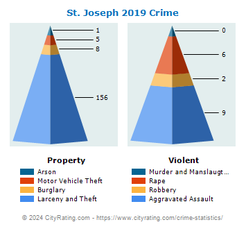 St. Joseph Crime 2019