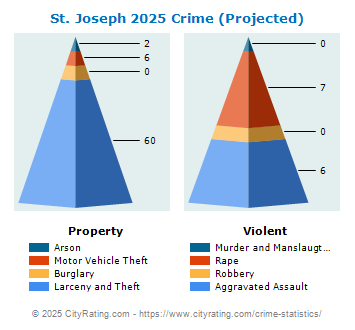 St. Joseph Crime 2025