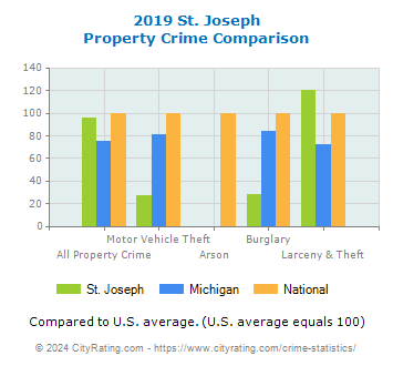 St. Joseph Property Crime vs. State and National Comparison