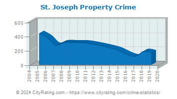 St. Joseph Property Crime